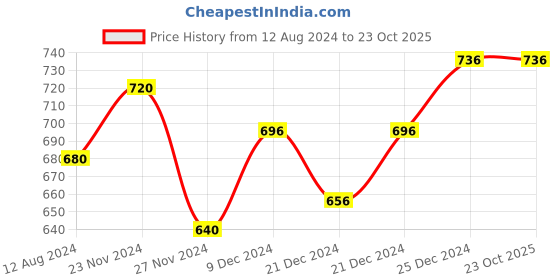 tatacliq.com Pantaloons Junior Blue Cotton Chequered Full Sleeves Shirt pantaloons junior Price History Graph from 12 Aug 2024 to 23 Oct 2025