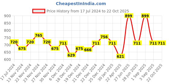 tatacliq.com Pantaloons Junior Blue Cotton Chequered Full Sleeves Shirt pantaloons junior Price History Graph from 17 Jul 2024 to 21 Oct 2025