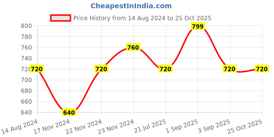tatacliq.com Pantaloons Junior Blue Cotton Chequered Full Sleeves Shirt pantaloons junior Price History Graph from 14 Aug 2024 to 24 Oct 2025