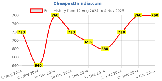 tatacliq.com Pantaloons Junior Blue Cotton Chequered Full Sleeves Shirt pantaloons junior Price History Graph from 12 Aug 2024 to 2 Nov 2025