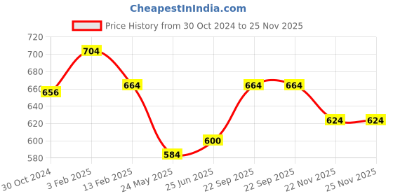 tatacliq.com Pantaloons Junior Blue Cotton Chequered Full Sleeves Shirt pantaloons junior Price History Graph from 30 Oct 2024 to 25 Nov 2025