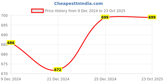 tatacliq.com Pantaloons Junior Blue Cotton Chequered Full Sleeves Shirt pantaloons junior Price History Graph from 9 Dec 2024 to 23 Oct 2025