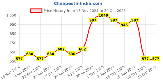 tatacliq.com Pantaloons Junior Blue Cotton Chequered Shirt pantaloons junior Price History Graph from 13 Nov 2024 to 20 Oct 2025