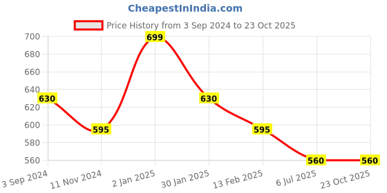 tatacliq.com Pantaloons Junior Blue Cotton Chequered Shirt pantaloons junior Price History Graph from 3 Sep 2024 to 23 Oct 2025