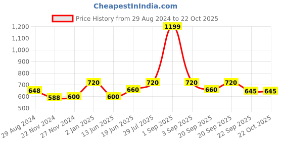tatacliq.com Pantaloons Junior Blue Cotton Chequered Shirt pantaloons junior Price History Graph from 29 Aug 2024 to 21 Oct 2025