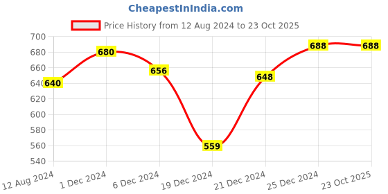 tatacliq.com Pantaloons Junior Blue Cotton Chequered Shirt pantaloons junior Price History Graph from 12 Aug 2024 to 23 Oct 2025