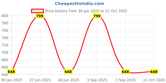 tatacliq.com Pantaloons Junior Blue Cotton Chequered Shirt pantaloons junior Price History Graph from 30 Jan 2025 to 21 Oct 2025