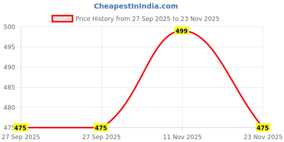 tatacliq.com Pantaloons Junior Blue Cotton Color Block Shorts pantaloons junior Price History Graph from 27 Sep 2025 to 23 Nov 2025