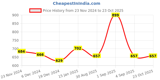 tatacliq.com Pantaloons Junior Blue Cotton Cut N Sew Jeans pantaloons junior Price History Graph from 23 Nov 2024 to 22 Oct 2025