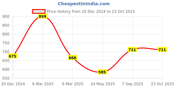 tatacliq.com Pantaloons Junior Blue Cotton Cut N Sew Jeans pantaloons junior Price History Graph from 20 Dec 2024 to 22 Oct 2025