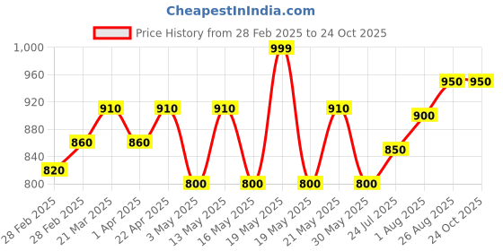 tatacliq.com Pantaloons Junior Blue Cotton Embellished Dungaree pantaloons junior Price History Graph from 28 Feb 2025 to 22 Oct 2025