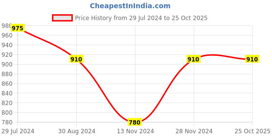 tatacliq.com Pantaloons Junior Blue Cotton Embellished Full Sleeves Jacket pantaloons junior Price History Graph from 29 Jul 2024 to 24 Oct 2025