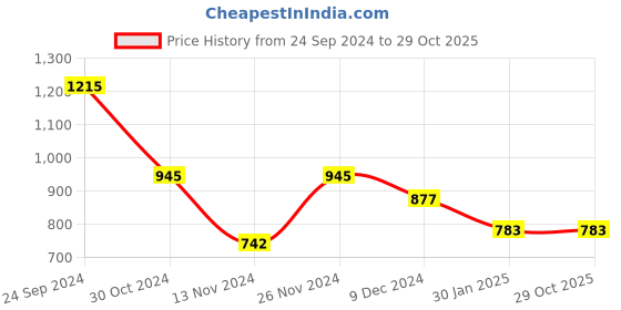 tatacliq.com Pantaloons Junior Blue Cotton Embellished Full Sleeves Sweater pantaloons junior Price History Graph from 24 Sep 2024 to 29 Oct 2025