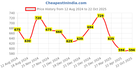 tatacliq.com Pantaloons Junior Blue Cotton Embellished Jeans pantaloons junior Price History Graph from 12 Aug 2024 to 21 Oct 2025