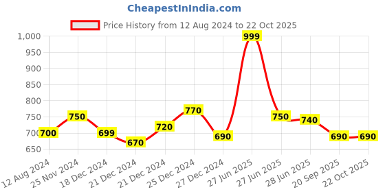 tatacliq.com Pantaloons Junior Blue Cotton Embellished Jeans pantaloons junior Price History Graph from 12 Aug 2024 to 22 Oct 2025