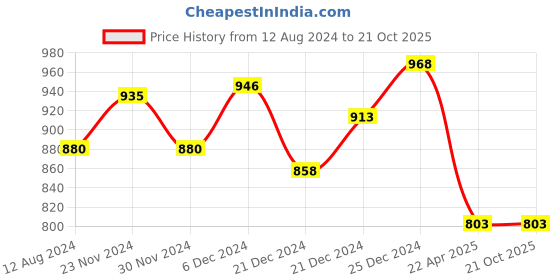 tatacliq.com Pantaloons Junior Blue Cotton Embellished Jeans pantaloons junior Price History Graph from 12 Aug 2024 to 21 Oct 2025