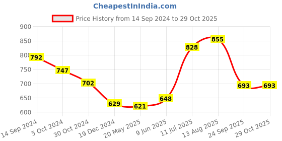 tatacliq.com Pantaloons Junior Blue Cotton Embellished Jeans pantaloons junior Price History Graph from 14 Sep 2024 to 28 Oct 2025