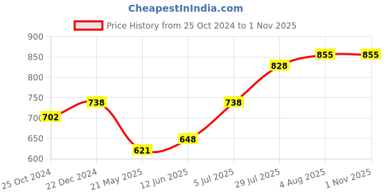 tatacliq.com Pantaloons Junior Blue Cotton Embellished Jeans pantaloons junior Price History Graph from 25 Oct 2024 to 30 Oct 2025
