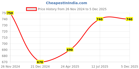tatacliq.com Pantaloons Junior Blue Cotton Embellished Jeans pantaloons junior Price History Graph from 26 Nov 2024 to 5 Dec 2025