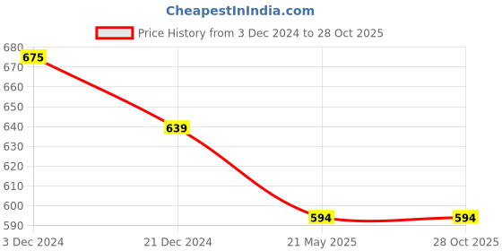 tatacliq.com Pantaloons Junior Blue Cotton Embellished Jeans pantaloons junior Price History Graph from 3 Dec 2024 to 28 Oct 2025
