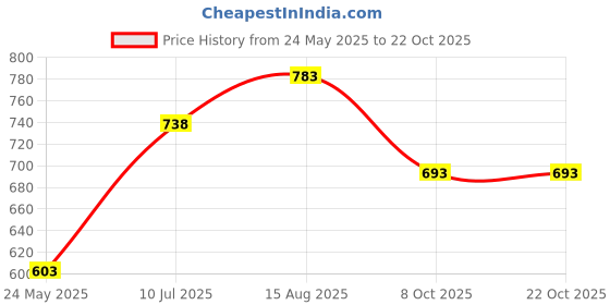 tatacliq.com Pantaloons Junior Blue Cotton Embellished Jeans pantaloons junior Price History Graph from 24 May 2025 to 21 Oct 2025