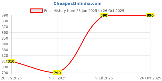 tatacliq.com Pantaloons Junior Blue Cotton Embellished Jeans pantaloons junior Price History Graph from 28 Jun 2025 to 26 Oct 2025