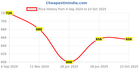 tatacliq.com Pantaloons Junior Blue Cotton Embellished Shorts pantaloons junior Price History Graph from 4 Sep 2024 to 22 Oct 2025