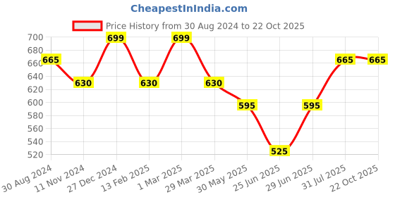 tatacliq.com Pantaloons Junior Blue Cotton Embellished Shorts pantaloons junior Price History Graph from 30 Aug 2024 to 21 Oct 2025