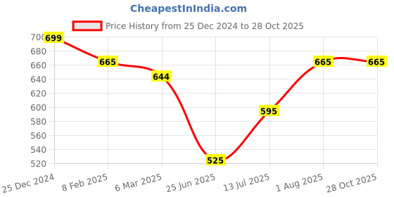tatacliq.com Pantaloons Junior Blue Cotton Embellished Skirt pantaloons junior Price History Graph from 25 Dec 2024 to 28 Oct 2025