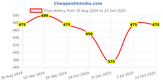 tatacliq.com Pantaloons Junior Blue Cotton Embellished Top pantaloons junior Price History Graph from 30 Aug 2024 to 22 Oct 2025