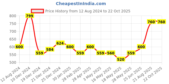 tatacliq.com Pantaloons Junior Blue Cotton Embellished Trackpants pantaloons junior Price History Graph from 12 Aug 2024 to 21 Oct 2025