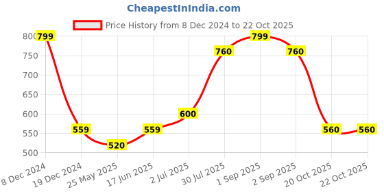 tatacliq.com Pantaloons Junior Blue Cotton Embellished Trackpants pantaloons junior Price History Graph from 8 Dec 2024 to 21 Oct 2025
