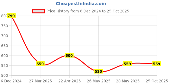 tatacliq.com Pantaloons Junior Blue Cotton Embellished Trackpants pantaloons junior Price History Graph from 6 Dec 2024 to 24 Oct 2025