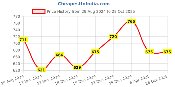 tatacliq.com Pantaloons Junior Blue Cotton Embroidered Dress pantaloons junior Price History Graph from 29 Aug 2024 to 27 Oct 2025