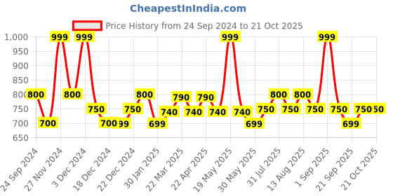 tatacliq.com Pantaloons Junior Blue Cotton Embroidered Dress pantaloons junior Price History Graph from 24 Sep 2024 to 21 Oct 2025