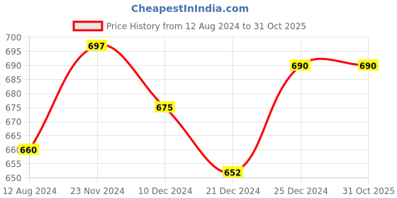 tatacliq.com Pantaloons Junior Blue Cotton Embroidered Full Sleeves Shirt pantaloons junior Price History Graph from 12 Aug 2024 to 30 Oct 2025