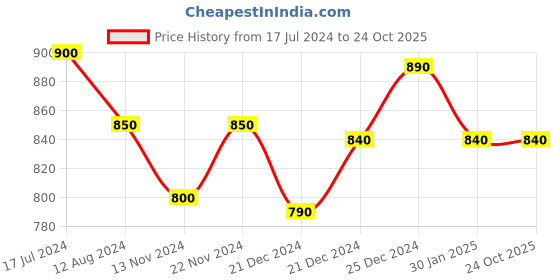 tatacliq.com Pantaloons Junior Blue Cotton Embroidered Jeans pantaloons junior Price History Graph from 17 Jul 2024 to 22 Oct 2025