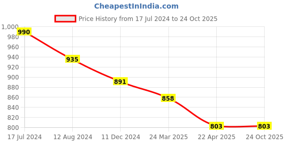 tatacliq.com Pantaloons Junior Blue Cotton Embroidered Jeans pantaloons junior Price History Graph from 17 Jul 2024 to 22 Oct 2025