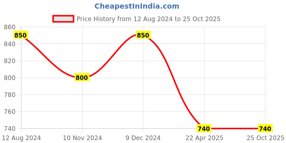tatacliq.com Pantaloons Junior Blue Cotton Embroidered Jeans pantaloons junior Price History Graph from 12 Aug 2024 to 24 Oct 2025