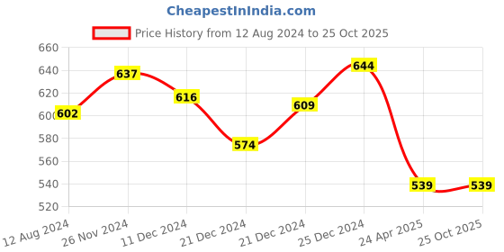 tatacliq.com Pantaloons Junior Blue Cotton Embroidered Jeans pantaloons junior Price History Graph from 12 Aug 2024 to 24 Oct 2025