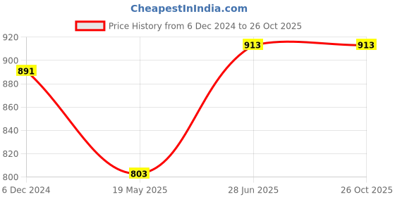 tatacliq.com Pantaloons Junior Blue Cotton Embroidered Jeans pantaloons junior Price History Graph from 6 Dec 2024 to 26 Oct 2025