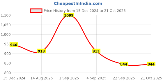 tatacliq.com Pantaloons Junior Blue Cotton Embroidered Jeans pantaloons junior Price History Graph from 15 Dec 2024 to 21 Oct 2025