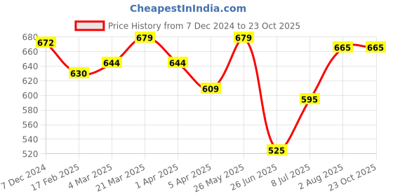 tatacliq.com Pantaloons Junior Blue Cotton Embroidered Shorts pantaloons junior Price History Graph from 7 Dec 2024 to 22 Oct 2025