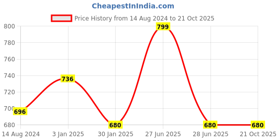 tatacliq.com Pantaloons Junior Blue Cotton Embroidered Top pantaloons junior Price History Graph from 14 Aug 2024 to 21 Oct 2025