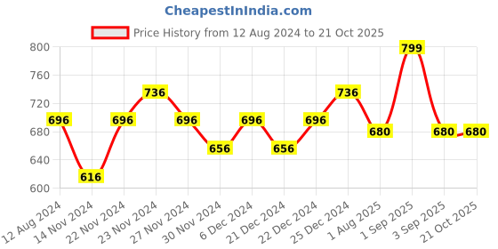 tatacliq.com Pantaloons Junior Blue Cotton Embroidered Top pantaloons junior Price History Graph from 12 Aug 2024 to 21 Oct 2025