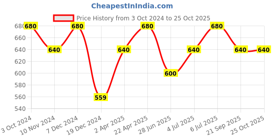 tatacliq.com Pantaloons Junior Blue Cotton Embroidered Top pantaloons junior Price History Graph from 3 Oct 2024 to 22 Oct 2025