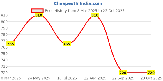 tatacliq.com Pantaloons Junior Blue Cotton Flared Fit Jeans pantaloons junior Price History Graph from 8 Mar 2025 to 22 Oct 2025