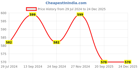tatacliq.com Pantaloons Junior Blue Cotton Flared Fit Shorts pantaloons junior Price History Graph from 29 Jul 2024 to 24 Dec 2025
