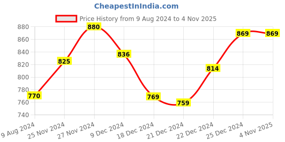 tatacliq.com Pantaloons Junior Blue Cotton Floral Print Dress pantaloons junior Price History Graph from 9 Aug 2024 to 4 Nov 2025