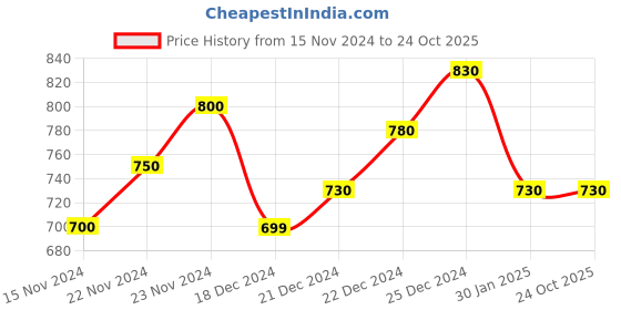 tatacliq.com Pantaloons Junior Blue Cotton Floral Print Dress pantaloons junior Price History Graph from 15 Nov 2024 to 24 Oct 2025